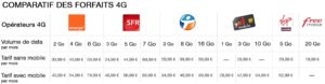 comparatif des prix d'abonnements mobiles